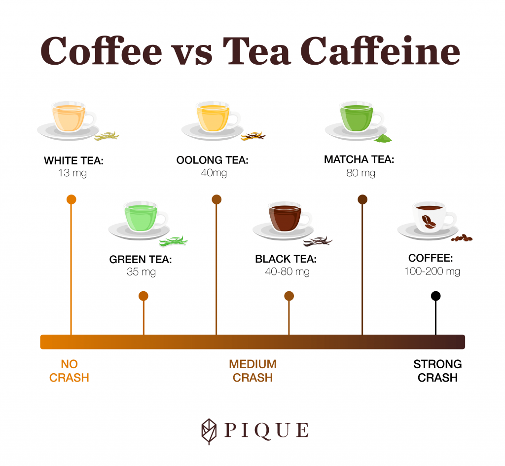 The Caffeine Contenders: Green Tea vs. Matcha vs. Black Tea vs. Coffee