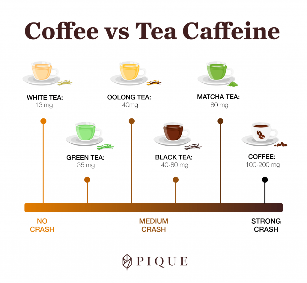 Tea Caffeine Comparison Chart