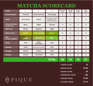 Pique Matcha scorecard
