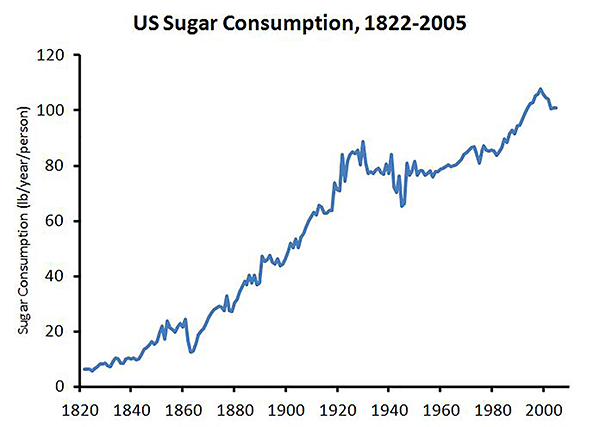 Sugar Detox - Sugar Consumption Trend in the US