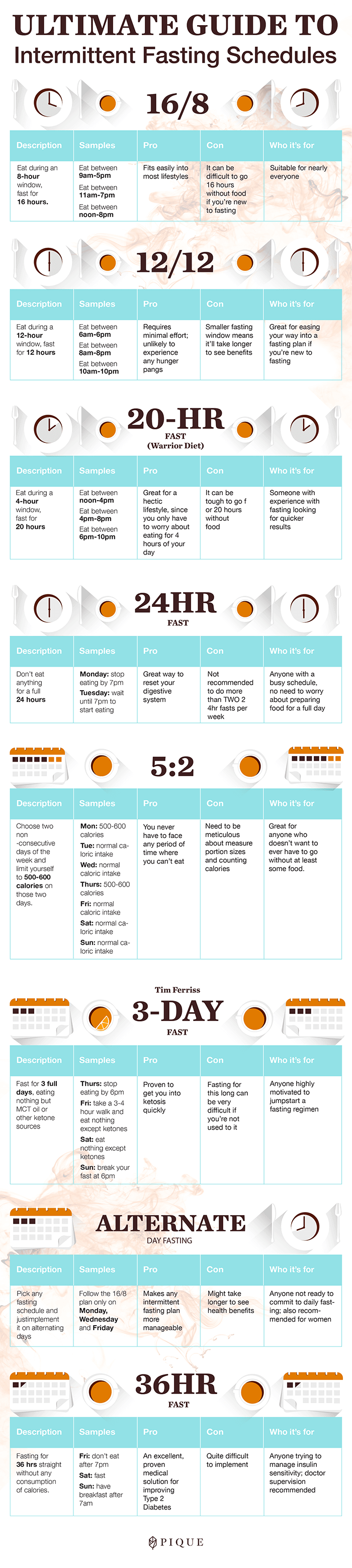Ultimate Guide To Intermittent Fasting Schedule PIQUE