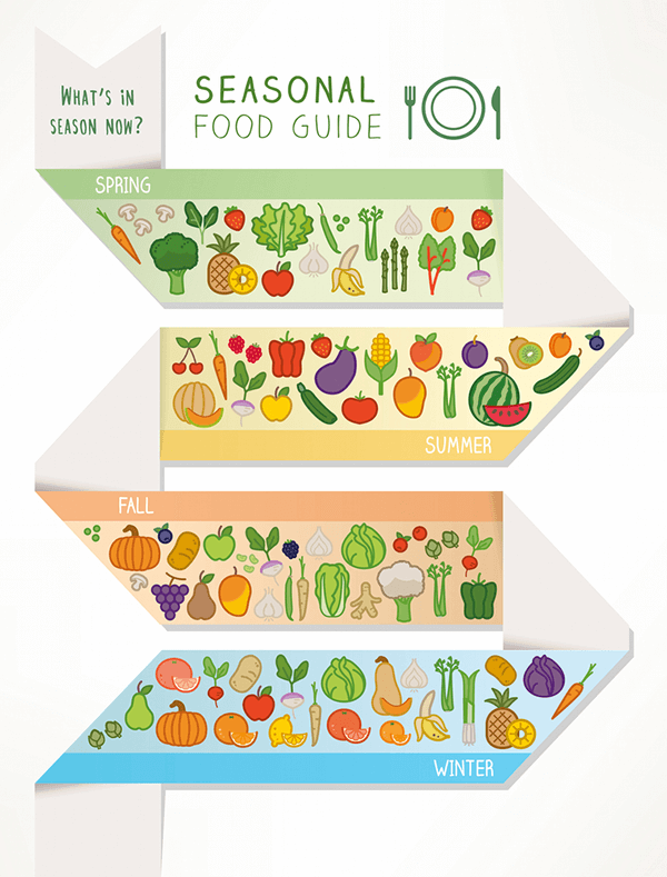 Eat Seasonally - Seasonal Food Guide